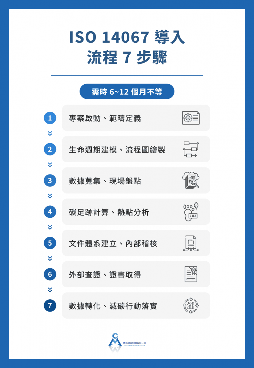 ISO 14067 導入流程 7 步驟