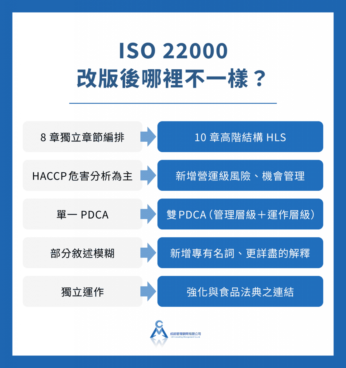 ISO 22000 改版後哪裡不一樣?